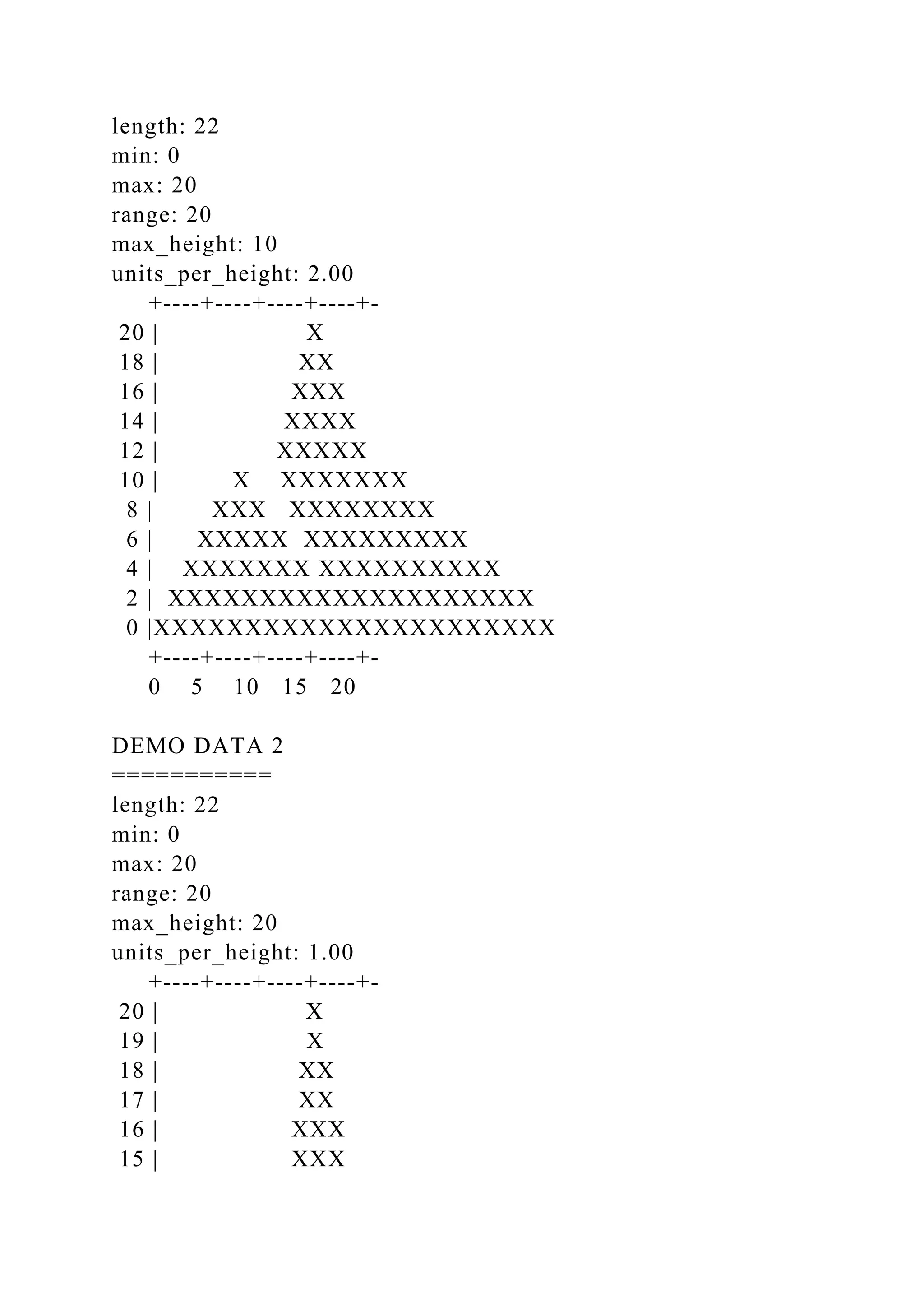 length: 22
min: 0
max: 20
range: 20
max_height: 10
units_per_height: 2.00
+----+----+----+----+-
20 | X
18 | XX
16 | XXX
14 | XXXX
12 | XXXXX
10 | X XXXXXXX
8 | XXX XXXXXXXX
6 | XXXXX XXXXXXXXX
4 | XXXXXXX XXXXXXXXXX
2 | XXXXXXXXXXXXXXXXXXXX
0 |XXXXXXXXXXXXXXXXXXXXXX
+----+----+----+----+-
0 5 10 15 20
DEMO DATA 2
===========
length: 22
min: 0
max: 20
range: 20
max_height: 20
units_per_height: 1.00
+----+----+----+----+-
20 | X
19 | X
18 | XX
17 | XX
16 | XXX
15 | XXX
 