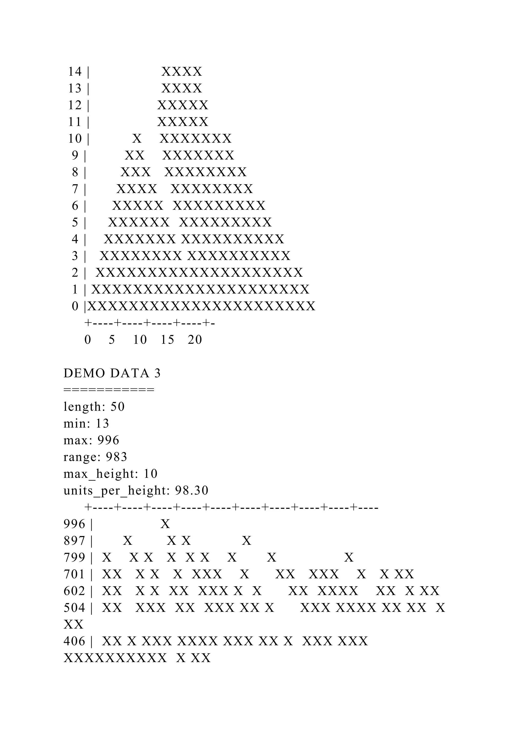 14 | XXXX
13 | XXXX
12 | XXXXX
11 | XXXXX
10 | X XXXXXXX
9 | XX XXXXXXX
8 | XXX XXXXXXXX
7 | XXXX XXXXXXXX
6 | XXXXX XXXXXXXXX
5 | XXXXXX XXXXXXXXX
4 | XXXXXXX XXXXXXXXXX
3 | XXXXXXXX XXXXXXXXXX
2 | XXXXXXXXXXXXXXXXXXXX
1 | XXXXXXXXXXXXXXXXXXXXX
0 |XXXXXXXXXXXXXXXXXXXXXX
+----+----+----+----+-
0 5 10 15 20
DEMO DATA 3
===========
length: 50
min: 13
max: 996
range: 983
max_height: 10
units_per_height: 98.30
+----+----+----+----+----+----+----+----+----+----
996 | X
897 | X X X X
799 | X X X X X X X X X
701 | XX X X X XXX X XX XXX X X XX
602 | XX X X XX XXX X X XX XXXX XX X XX
504 | XX XXX XX XXX XX X XXX XXXX XX XX X
XX
406 | XX X XXX XXXX XXX XX X XXX XXX
XXXXXXXXXX X XX
 