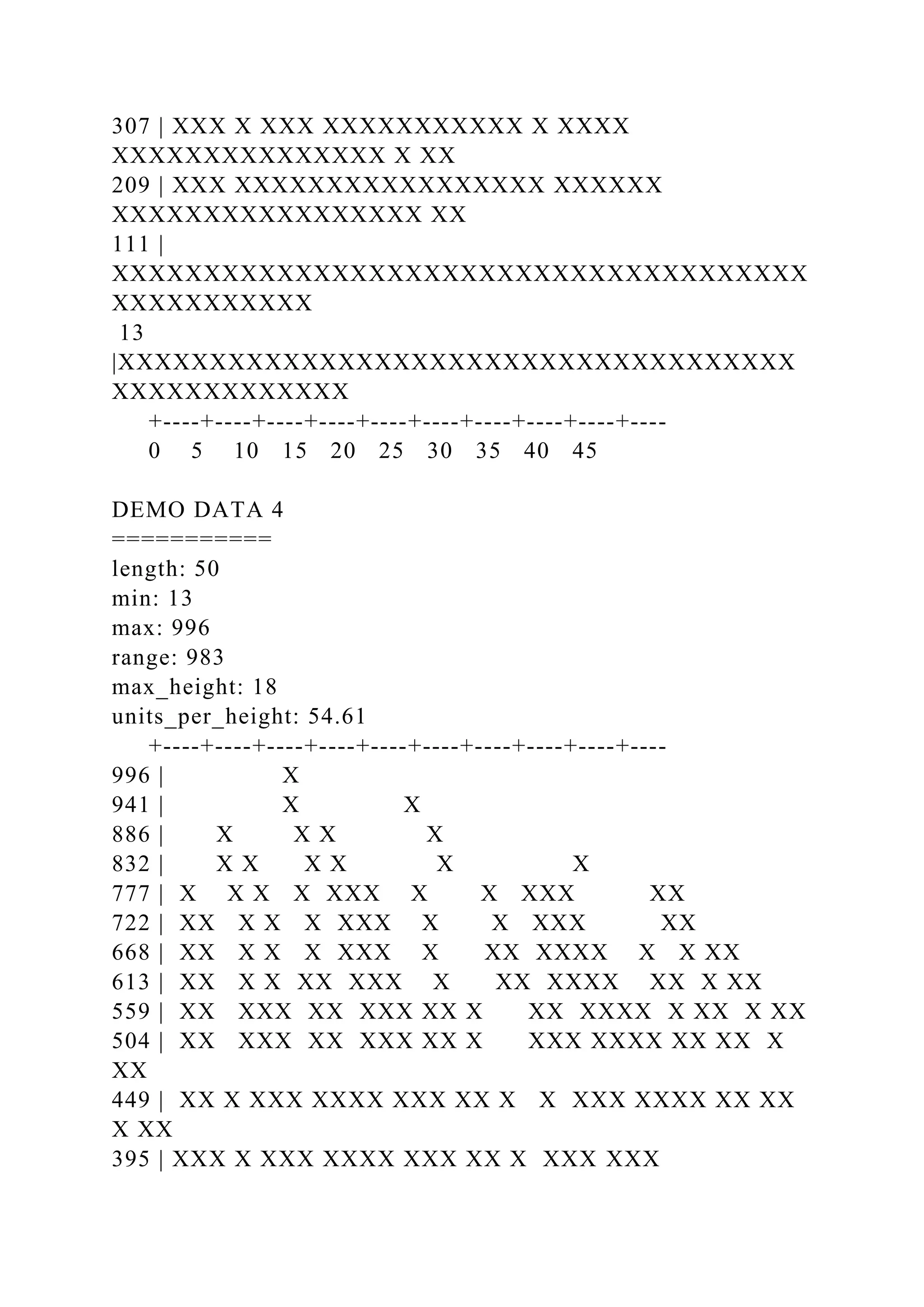 307 | XXX X XXX XXXXXXXXXXX X XXXX
XXXXXXXXXXXXXXX X XX
209 | XXX XXXXXXXXXXXXXXXXX XXXXXX
XXXXXXXXXXXXXXXXX XX
111 |
XXXXXXXXXXXXXXXXXXXXXXXXXXXXXXXXXXXXXX
XXXXXXXXXXX
13
|XXXXXXXXXXXXXXXXXXXXXXXXXXXXXXXXXXXXX
XXXXXXXXXXXXX
+----+----+----+----+----+----+----+----+----+----
0 5 10 15 20 25 30 35 40 45
DEMO DATA 4
===========
length: 50
min: 13
max: 996
range: 983
max_height: 18
units_per_height: 54.61
+----+----+----+----+----+----+----+----+----+----
996 | X
941 | X X
886 | X X X X
832 | X X X X X X
777 | X X X X XXX X X XXX XX
722 | XX X X X XXX X X XXX XX
668 | XX X X X XXX X XX XXXX X X XX
613 | XX X X XX XXX X XX XXXX XX X XX
559 | XX XXX XX XXX XX X XX XXXX X XX X XX
504 | XX XXX XX XXX XX X XXX XXXX XX XX X
XX
449 | XX X XXX XXXX XXX XX X X XXX XXXX XX XX
X XX
395 | XXX X XXX XXXX XXX XX X XXX XXX
 