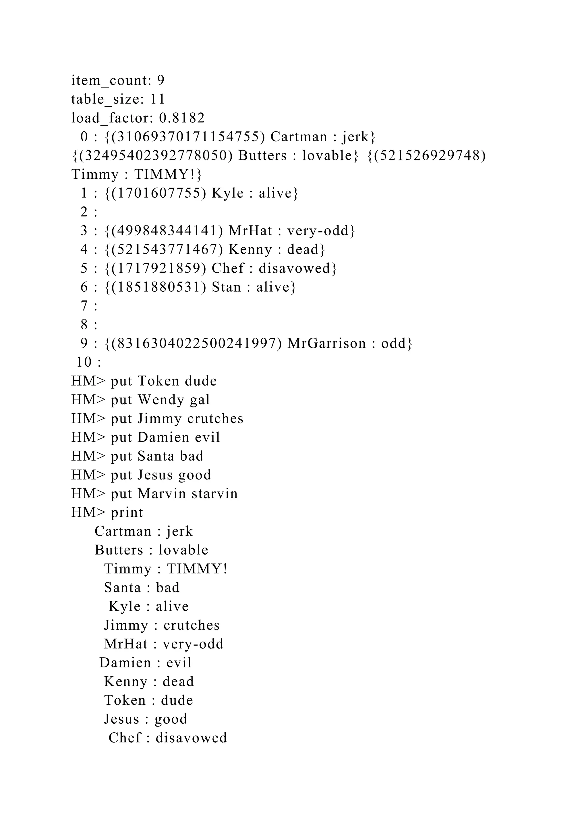 item_count: 9
table_size: 11
load_factor: 0.8182
0 : {(31069370171154755) Cartman : jerk}
{(32495402392778050) Butters : lovable} {(521526929748)
Timmy : TIMMY!}
1 : {(1701607755) Kyle : alive}
2 :
3 : {(499848344141) MrHat : very-odd}
4 : {(521543771467) Kenny : dead}
5 : {(1717921859) Chef : disavowed}
6 : {(1851880531) Stan : alive}
7 :
8 :
9 : {(8316304022500241997) MrGarrison : odd}
10 :
HM> put Token dude
HM> put Wendy gal
HM> put Jimmy crutches
HM> put Damien evil
HM> put Santa bad
HM> put Jesus good
HM> put Marvin starvin
HM> print
Cartman : jerk
Butters : lovable
Timmy : TIMMY!
Santa : bad
Kyle : alive
Jimmy : crutches
MrHat : very-odd
Damien : evil
Kenny : dead
Token : dude
Jesus : good
Chef : disavowed
 