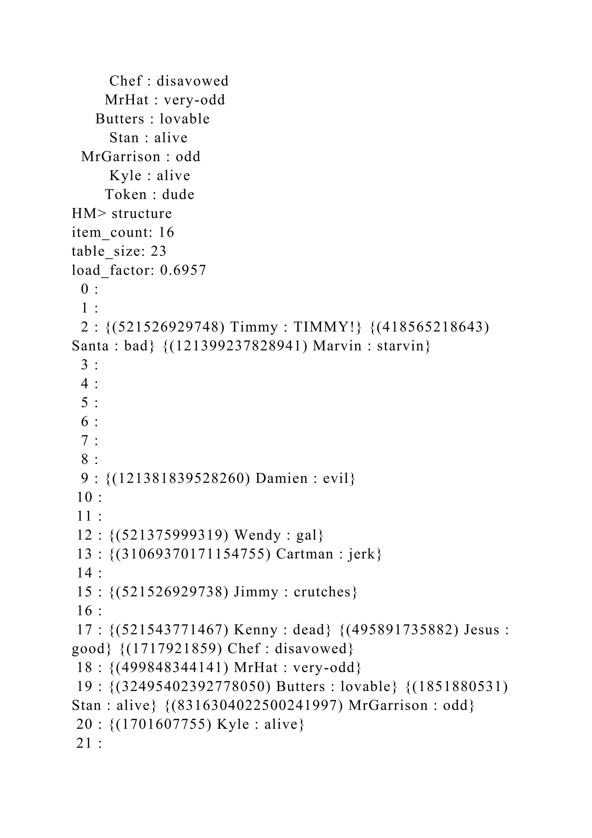 Chef : disavowed
MrHat : very-odd
Butters : lovable
Stan : alive
MrGarrison : odd
Kyle : alive
Token : dude
HM> structure
item_count: 16
table_size: 23
load_factor: 0.6957
0 :
1 :
2 : {(521526929748) Timmy : TIMMY!} {(418565218643)
Santa : bad} {(121399237828941) Marvin : starvin}
3 :
4 :
5 :
6 :
7 :
8 :
9 : {(121381839528260) Damien : evil}
10 :
11 :
12 : {(521375999319) Wendy : gal}
13 : {(31069370171154755) Cartman : jerk}
14 :
15 : {(521526929738) Jimmy : crutches}
16 :
17 : {(521543771467) Kenny : dead} {(495891735882) Jesus :
good} {(1717921859) Chef : disavowed}
18 : {(499848344141) MrHat : very-odd}
19 : {(32495402392778050) Butters : lovable} {(1851880531)
Stan : alive} {(8316304022500241997) MrGarrison : odd}
20 : {(1701607755) Kyle : alive}
21 :
 
