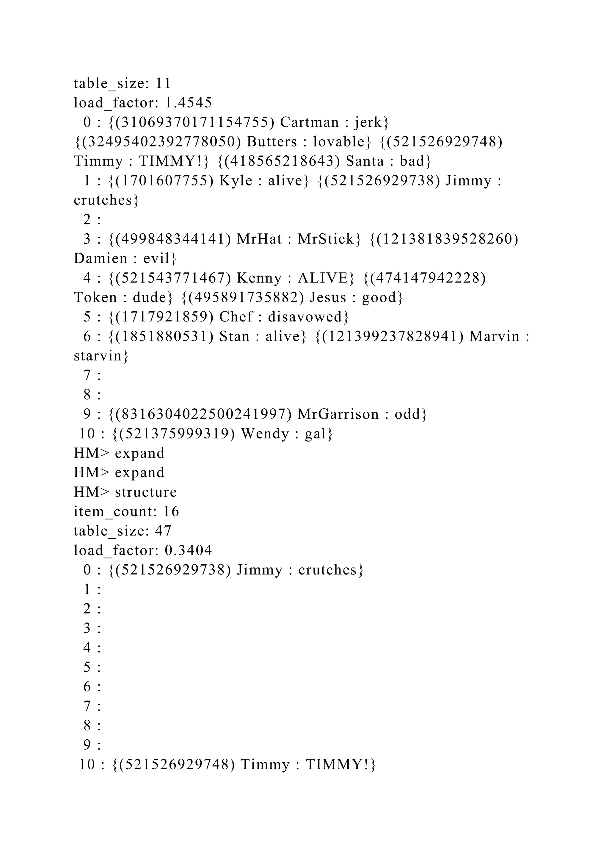 table_size: 11
load_factor: 1.4545
0 : {(31069370171154755) Cartman : jerk}
{(32495402392778050) Butters : lovable} {(521526929748)
Timmy : TIMMY!} {(418565218643) Santa : bad}
1 : {(1701607755) Kyle : alive} {(521526929738) Jimmy :
crutches}
2 :
3 : {(499848344141) MrHat : MrStick} {(121381839528260)
Damien : evil}
4 : {(521543771467) Kenny : ALIVE} {(474147942228)
Token : dude} {(495891735882) Jesus : good}
5 : {(1717921859) Chef : disavowed}
6 : {(1851880531) Stan : alive} {(121399237828941) Marvin :
starvin}
7 :
8 :
9 : {(8316304022500241997) MrGarrison : odd}
10 : {(521375999319) Wendy : gal}
HM> expand
HM> expand
HM> structure
item_count: 16
table_size: 47
load_factor: 0.3404
0 : {(521526929738) Jimmy : crutches}
1 :
2 :
3 :
4 :
5 :
6 :
7 :
8 :
9 :
10 : {(521526929748) Timmy : TIMMY!}
 