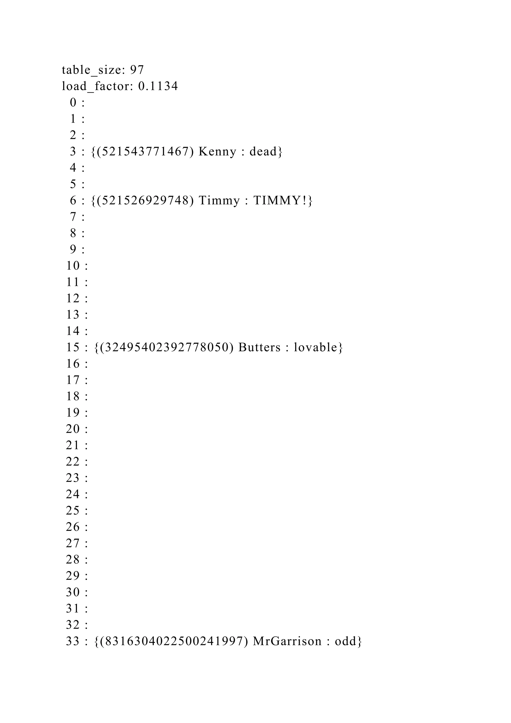 table_size: 97
load_factor: 0.1134
0 :
1 :
2 :
3 : {(521543771467) Kenny : dead}
4 :
5 :
6 : {(521526929748) Timmy : TIMMY!}
7 :
8 :
9 :
10 :
11 :
12 :
13 :
14 :
15 : {(32495402392778050) Butters : lovable}
16 :
17 :
18 :
19 :
20 :
21 :
22 :
23 :
24 :
25 :
26 :
27 :
28 :
29 :
30 :
31 :
32 :
33 : {(8316304022500241997) MrGarrison : odd}
 