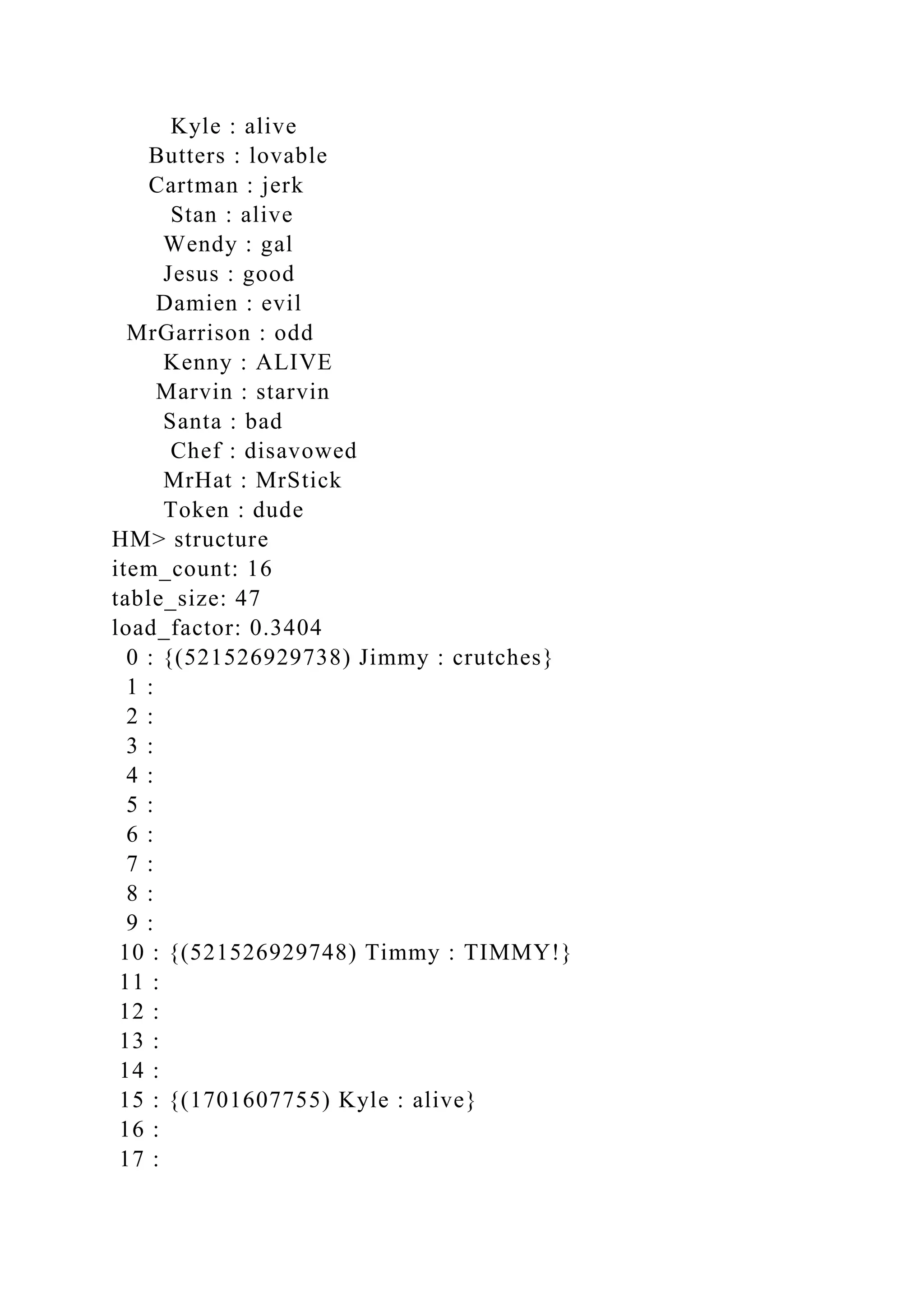 Kyle : alive
Butters : lovable
Cartman : jerk
Stan : alive
Wendy : gal
Jesus : good
Damien : evil
MrGarrison : odd
Kenny : ALIVE
Marvin : starvin
Santa : bad
Chef : disavowed
MrHat : MrStick
Token : dude
HM> structure
item_count: 16
table_size: 47
load_factor: 0.3404
0 : {(521526929738) Jimmy : crutches}
1 :
2 :
3 :
4 :
5 :
6 :
7 :
8 :
9 :
10 : {(521526929748) Timmy : TIMMY!}
11 :
12 :
13 :
14 :
15 : {(1701607755) Kyle : alive}
16 :
17 :
 