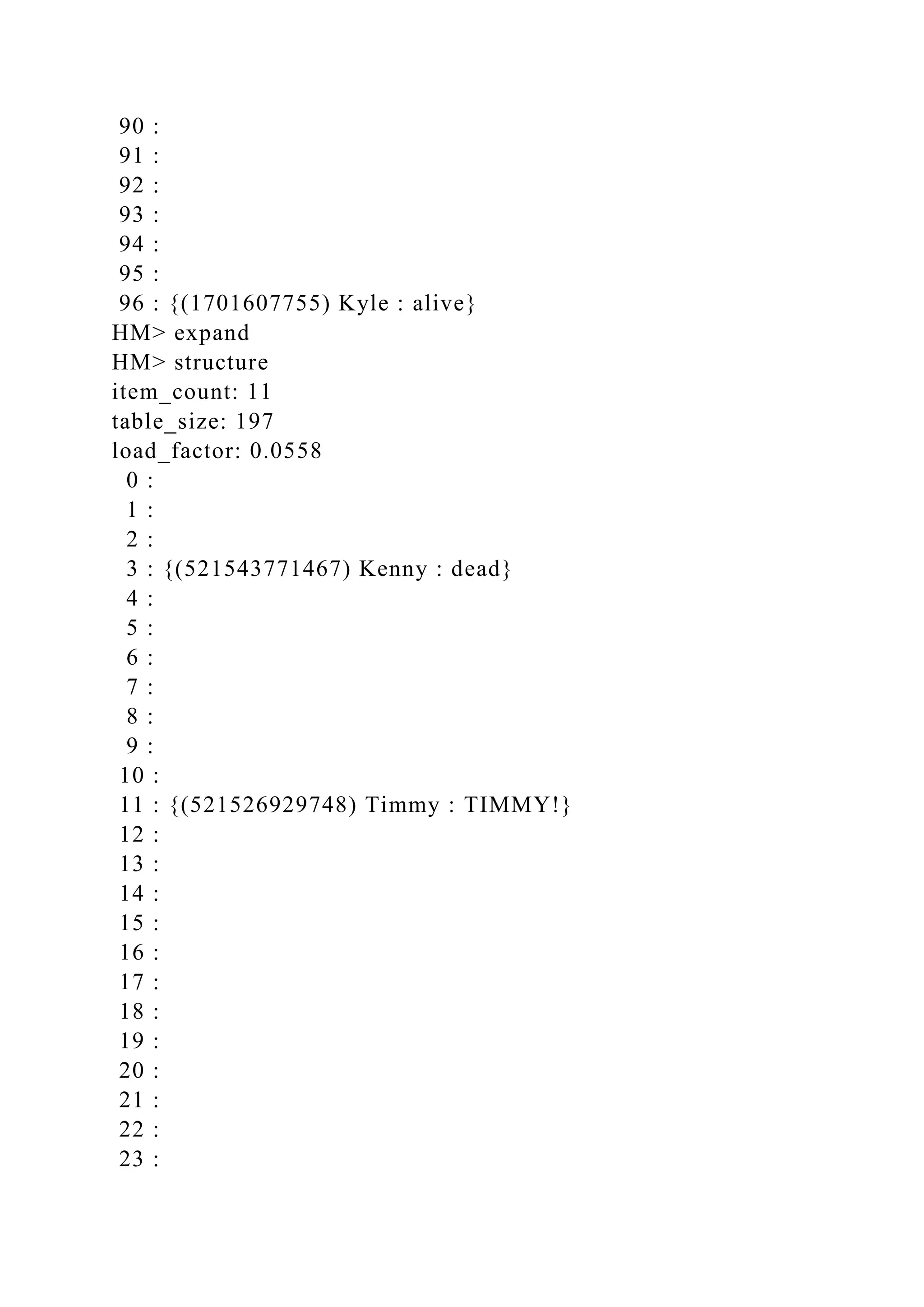 90 :
91 :
92 :
93 :
94 :
95 :
96 : {(1701607755) Kyle : alive}
HM> expand
HM> structure
item_count: 11
table_size: 197
load_factor: 0.0558
0 :
1 :
2 :
3 : {(521543771467) Kenny : dead}
4 :
5 :
6 :
7 :
8 :
9 :
10 :
11 : {(521526929748) Timmy : TIMMY!}
12 :
13 :
14 :
15 :
16 :
17 :
18 :
19 :
20 :
21 :
22 :
23 :
 