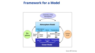 HIERARCHY of climate models used in global atmospheric system.pptx