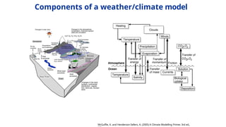 HIERARCHY of climate models used in global atmospheric system.pptx