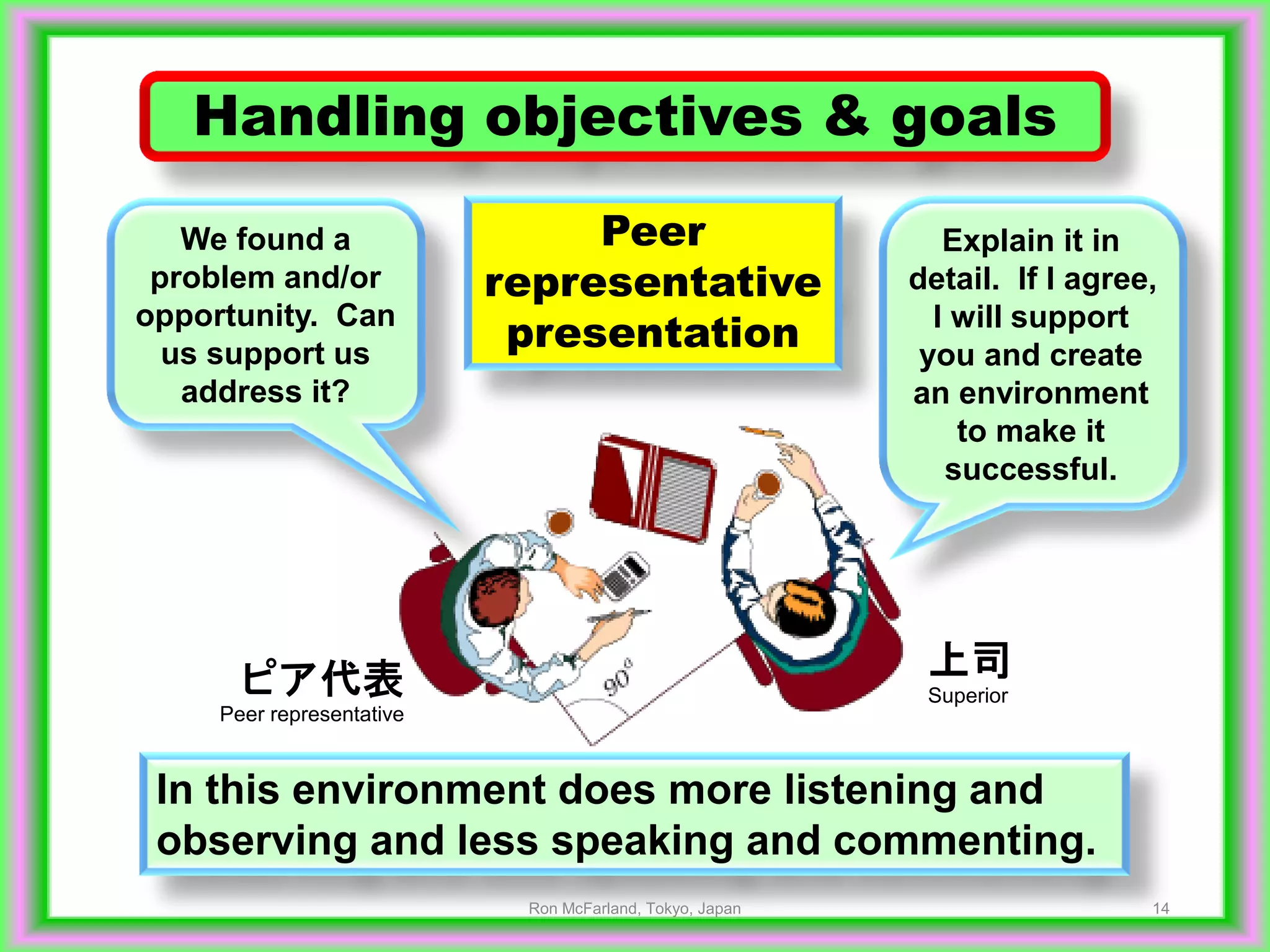 14
Handling objectives & goals
Explain it in
detail. If I agree,
I will support
you and create
an environment
to make it
successful.
We found a
problem and/or
opportunity. Can
us support us
address it?
In this environment does more listening and
observing and less speaking and commenting.
Peer
representative
presentation
上司
Superiorピア代表
Peer representative
Ron McFarland, Tokyo, Japan
 