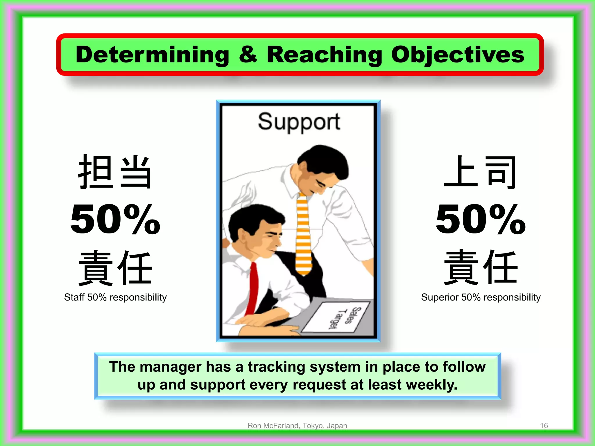 16
上司
50%
責任Superior 50% responsibility
担当
50%
責任Staff 50% responsibility
Determining & Reaching Objectives
The manager has a tracking system in place to follow
up and support every request at least weekly.
Ron McFarland, Tokyo, Japan
 