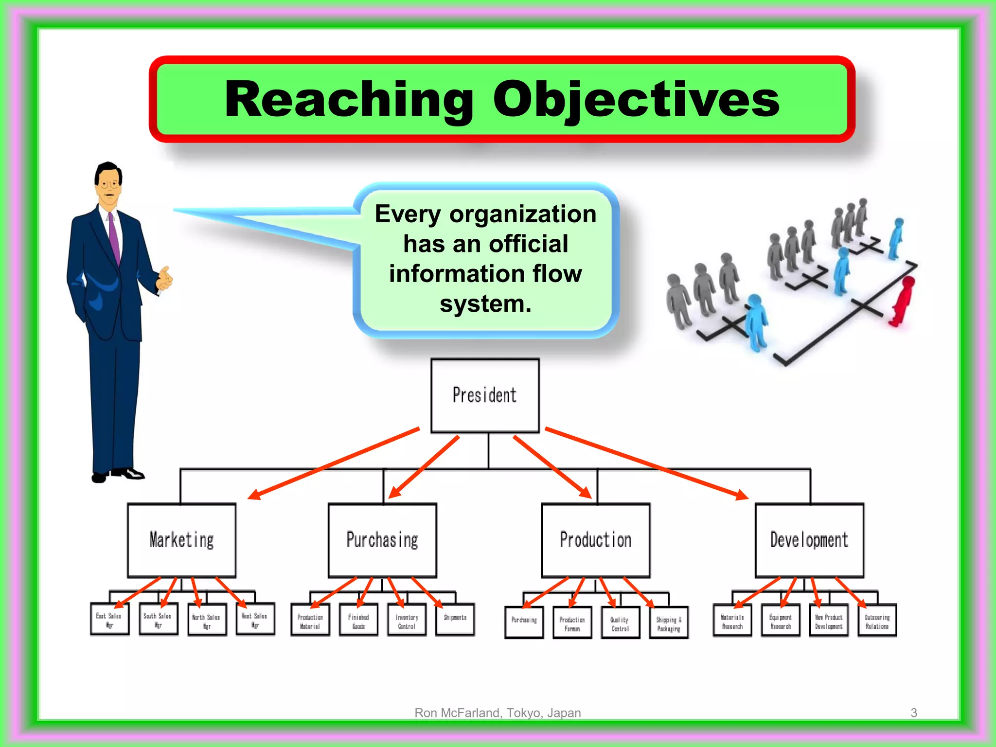 3
Reaching Objectives
Every organization
has an official
information flow
system.
Ron McFarland, Tokyo, Japan
 
