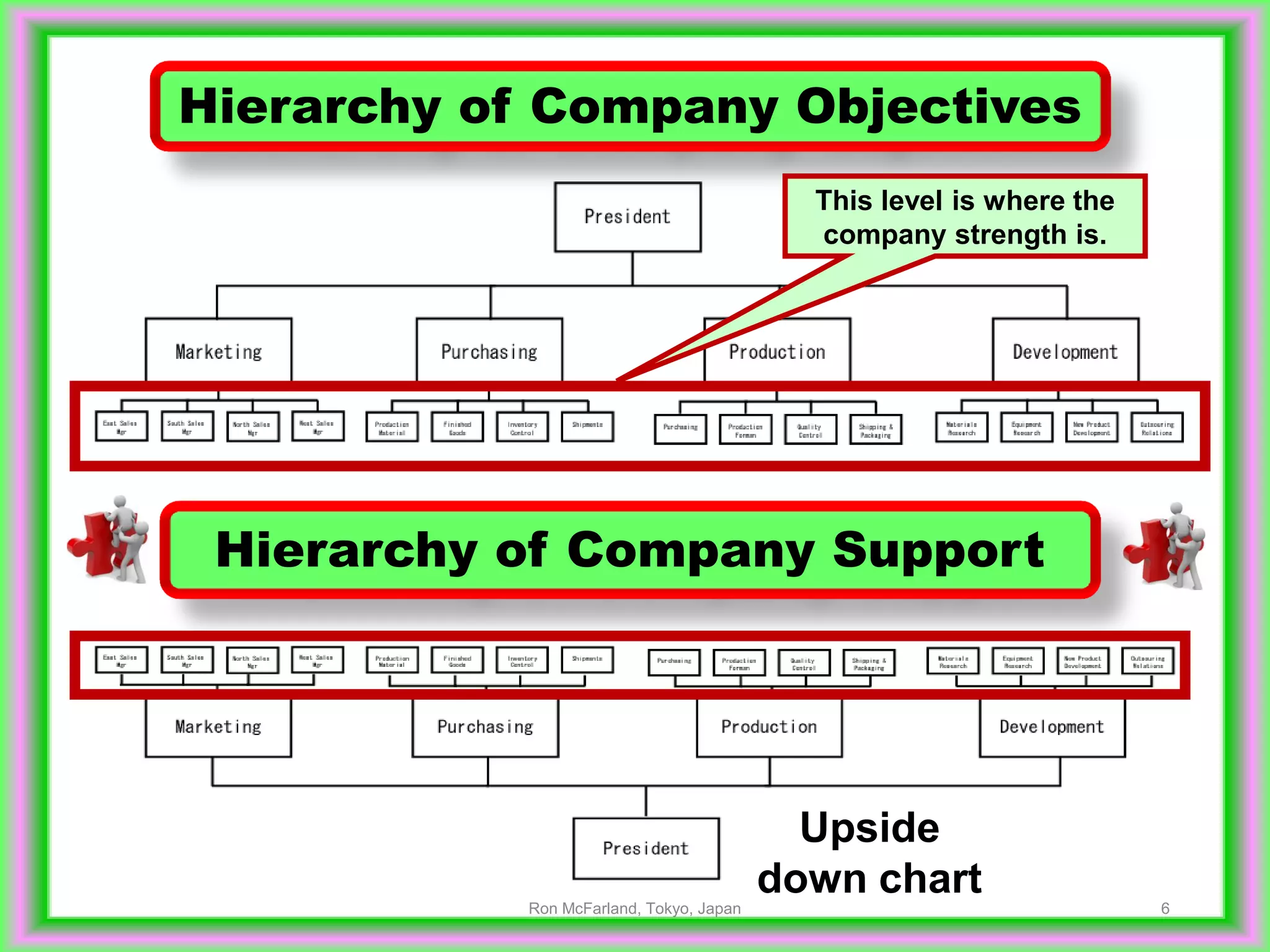 6
Hierarchy of Company Support
Hierarchy of Company Objectives
This level is where the
company strength is.
Upside
down chart
Ron McFarland, Tokyo, Japan
 