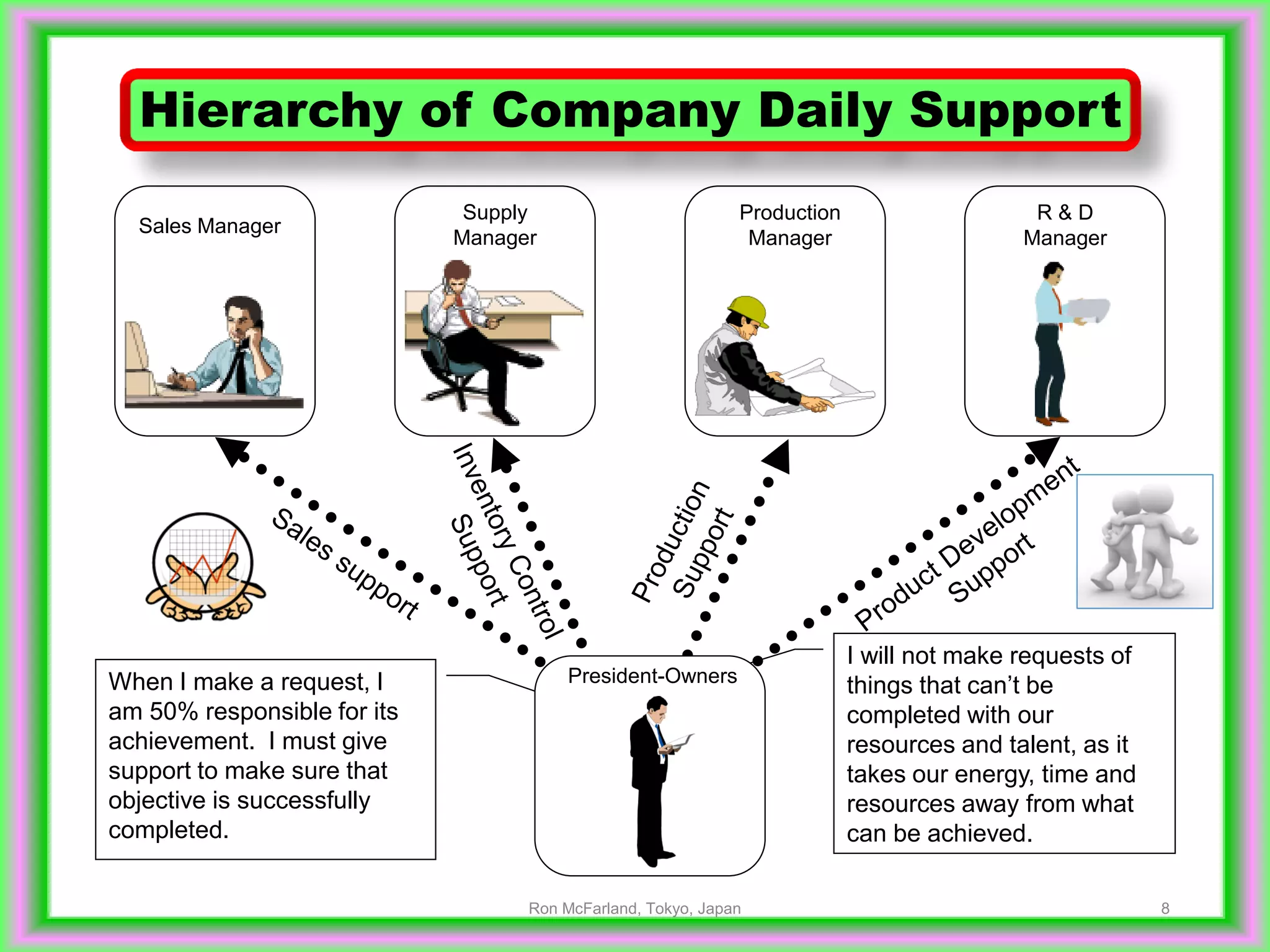 8
Supply
Manager
When I make a request, I
am 50% responsible for its
achievement. I must give
support to make sure that
objective is successfully
completed.
Sales Manager
Production
Manager
R & D
Manager
Hierarchy of Company Daily Support
I will not make requests of
things that can’t be
completed with our
resources and talent, as it
takes our energy, time and
resources away from what
can be achieved.
President-Owners
Ron McFarland, Tokyo, Japan
 