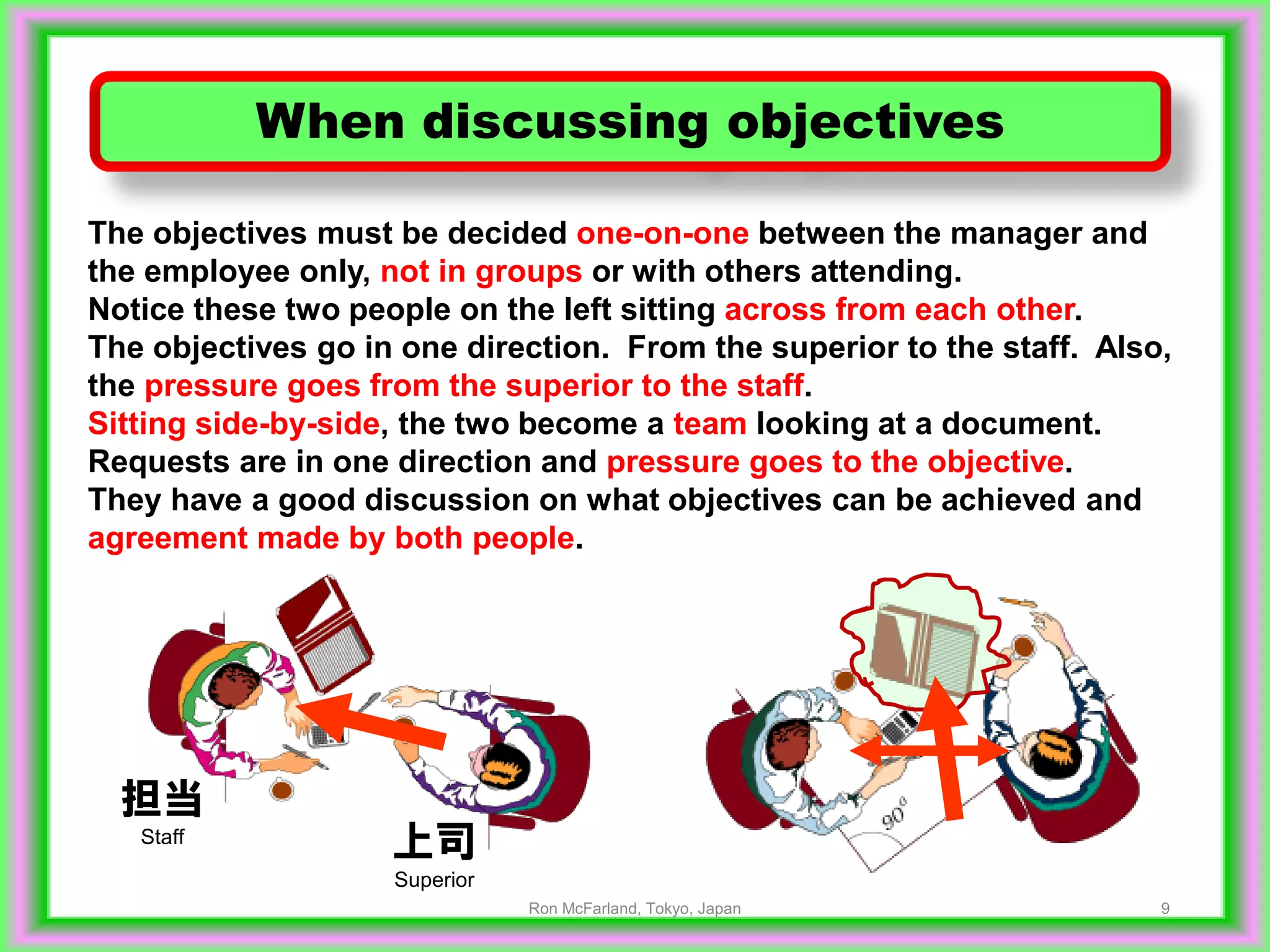 9
When discussing objectives
上司
Superior
担当
Staff
Ron McFarland, Tokyo, Japan
The objectives must be decided one-on-one between the manager and
the employee only, not in groups or with others attending.
Notice these two people on the left sitting across from each other.
The objectives go in one direction. From the superior to the staff. Also,
the pressure goes from the superior to the staff.
Sitting side-by-side, the two become a team looking at a document.
Requests are in one direction and pressure goes to the objective.
They have a good discussion on what objectives can be achieved and
agreement made by both people.
 