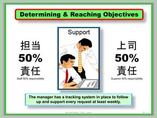 16
上司
50%
責任Superior 50% responsibility
担当
50%
責任Staff 50% responsibility
Determining & Reaching Objectives
The manager has a tracking system in place to follow
up and support every request at least weekly.
Ron McFarland, Tokyo, Japan
 