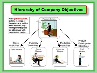 4
Supply
Manager
President-Owners
Sales
Objectives
Sales Manager Production
Manager
R & D
Manager
Product
Development
Objectives
Hierarchy of Company Objectives
Inventory
Objectives
Production
Objectives
After gathering data,
getting feelings of
investors and getting
staff opinions, top
management agrees
on objectives with
department heads.
Ron McFarland, Tokyo, Japan
 