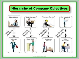 5
Hierarchy of Company Objectives
Sales Manager Supply Manager Production Manager R & D Manager
Salesman Stock Clerk Production
Worker
R & D
Researcher
Ron McFarland, Tokyo, Japan
 