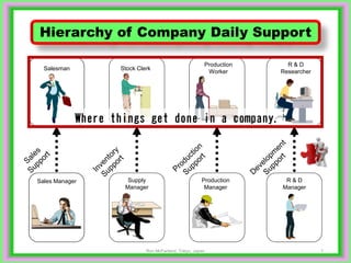7
Hierarchy of Company Daily Support
Salesman Stock Clerk
Production
Worker
R & D
Researcher
Sales Manager Supply
Manager
Production
Manager
R & D
Manager
Ron McFarland, Tokyo, Japan
Where things get done in a company.
 