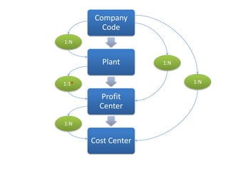 Company
Code
Plant
Profit
Center
Cost Center
1:N
1:1*
1:N
1:N
1:N
 