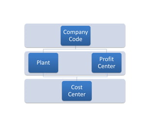 Company
Code
Plant
Cost
Center
Profit
Center