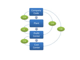 Company
Code
Plant
Profit
Center
Cost
Center
1:N
1:1*
1:N
1:N
1:N