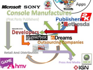 Hierarchy of games industry