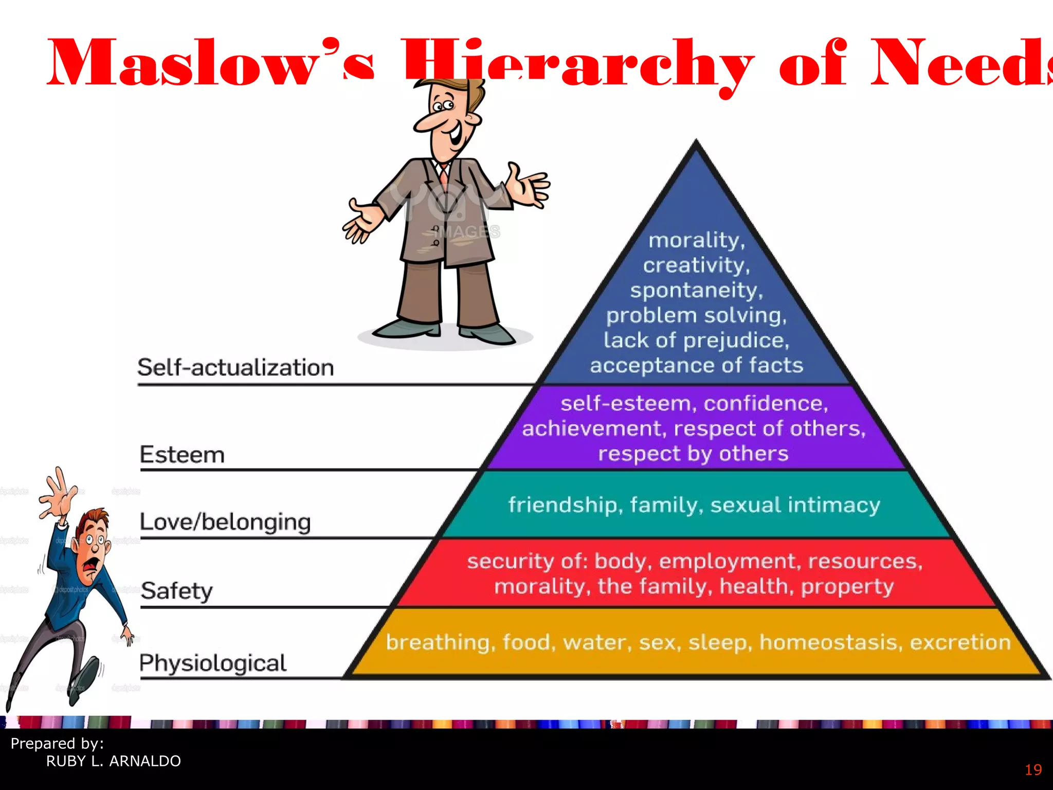 19
Maslow’s Hierarchy of Needs
Prepared by:
RUBY L. ARNALDO
 