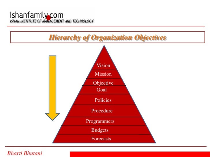 hierarchy of organization objectives organization hierarchy