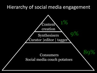 Hierarchy of social media engagement 1% Content  creation 9% Synthesisers Curator |editor | tagger 89% Consumers Social media couch potatoes 