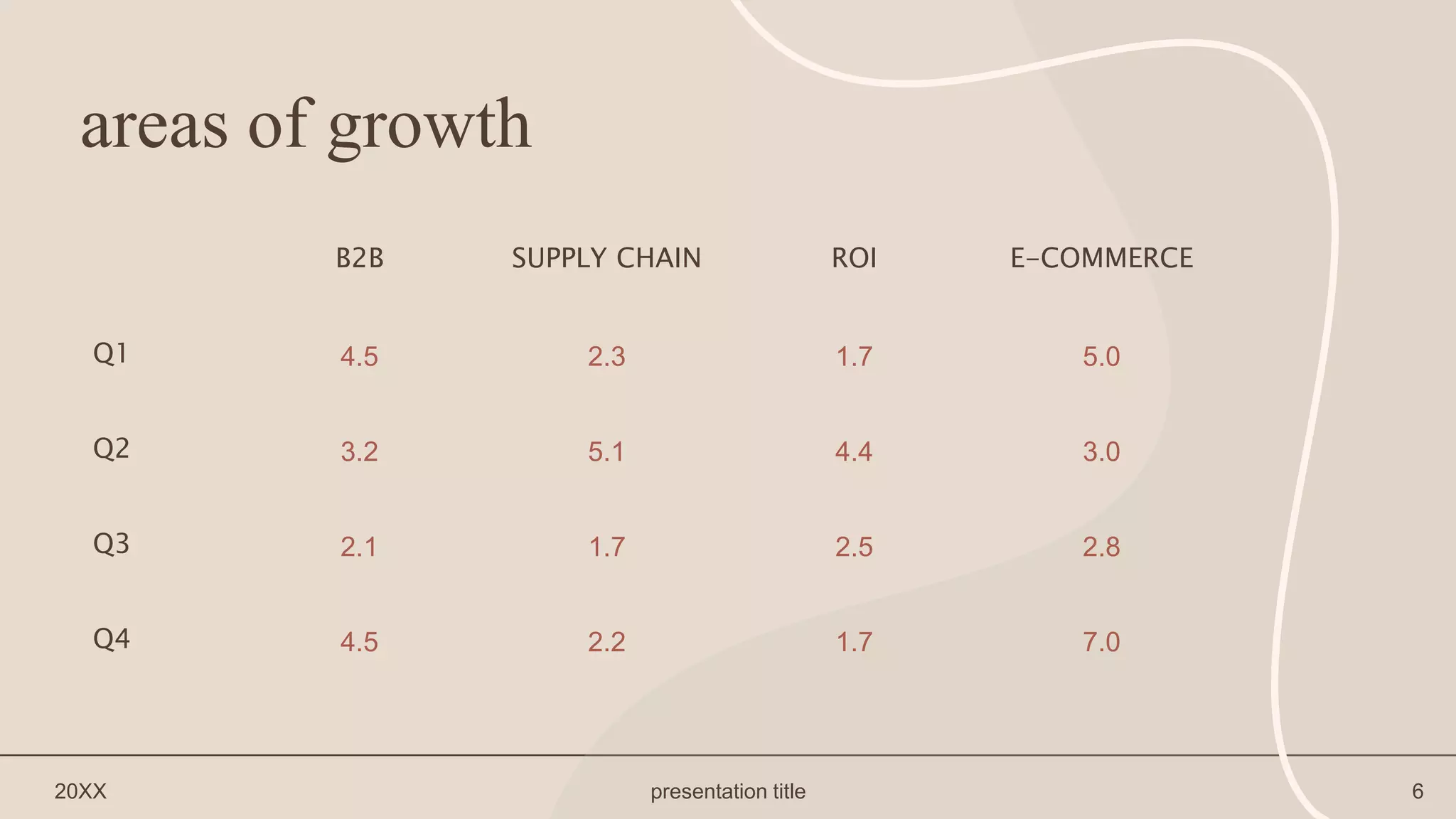 areas of growth
B2B SUPPLY CHAIN ROI E-COMMERCE
Q1 4.5 2.3 1.7 5.0
Q2 3.2 5.1 4.4 3.0
Q3 2.1 1.7 2.5 2.8
Q4 4.5 2.2 1.7 7.0
20XX presentation title 6
 
