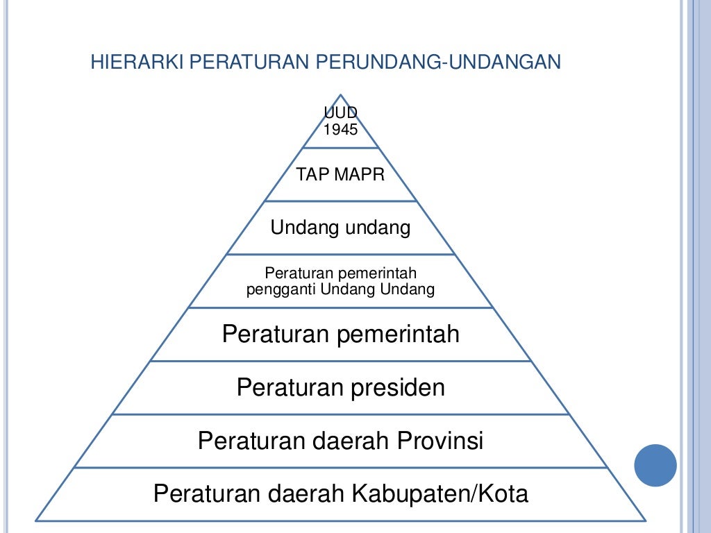 Peraturan Perundang-undangan Terbaru