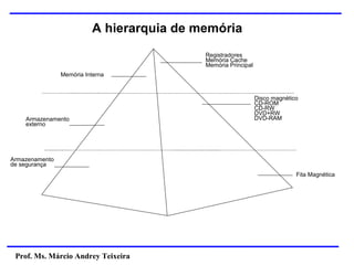 Prof. Ms. Márcio Andrey Teixeira
A hierarquia de memória
Registradores
Memória Cache
Memória Principal
Memória Interna
Disco magnético
CD-ROM
CD-RW
DVD+RW
DVD-RAM
Armazenamento
externo
Armazenamento
de segurança
Fita Magnética
 