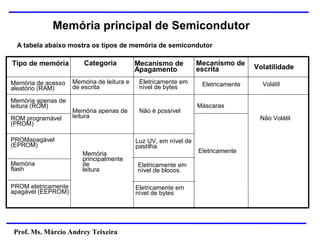 Prof. Ms. Márcio Andrey Teixeira
Memória principal de Semicondutor
A tabela abaixo mostra os tipos de memória de semicondutor
Tipo de memória Categoria Mecanismo de
Apagamento
Mecanismo de
escrita Volatilidade
Memória de acesso
aleatório (RAM)
Memória apenas de
leitura (ROM)
ROM programável
(PROM)
PROMapagável
(EPROM)
Memória
flash
PROM eletricamente
apagável (EEPROM)
Memória de leitura e
de escrita
Memória apenas de
leitura
Memória
principalmente
de
leitura
Eletricamente em
nível de bytes
Não é possível
Luz UV, em nível de
pastilha
Eletricamente em
nível de blocos
Eletricamente em
nível de bytes
Eletricamente
Máscaras
Eletricamente
Volátil
Não Volátil
 