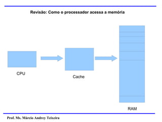 Prof. Ms. Márcio Andrey Teixeira
Revisão: Como o processador acessa a memória
CPU
RAM
Cache
 