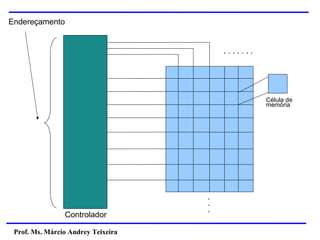 Prof. Ms. Márcio Andrey Teixeira
.
.
.
Controlador
. . . . . . .
.
.
.
Endereçamento
Célula de
memória
 