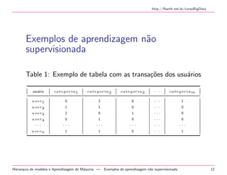 http://fbarth.net.br/cursoBigData
Exemplos de aprendizagem n˜ao
supervisionada
Table 1: Exemplo de tabela com as transa¸c˜oes dos usu´arios
usu´ario categoria1 categoria2 categoria3 · · · categoriam
user1 0 2 0 · · · 1
user2 1 1 0 · · · 0
user3 2 0 1 · · · 0
user4 0 1 0 · · · 0
· · · · · · · · · · · · · · · · · ·
usern 1 1 0 · · · 1
Hierarquia de modelos e Aprendizagem de M´aquina — Exemplos de aprendizagem n˜ao supervisionada 12
 