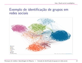 http://fbarth.net.br/cursoBigData
Exemplo de identiﬁca¸c˜ao de grupos em
redes sociais
Hierarquia de modelos e Aprendizagem de M´aquina — Exemplo de identiﬁca¸c˜ao de grupos em redes sociais 13
 