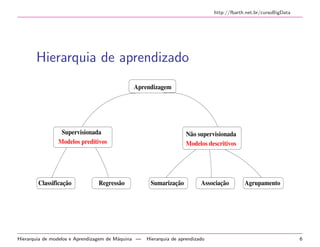http://fbarth.net.br/cursoBigData
Hierarquia de aprendizado
Classificação Regressão
Supervisionada
Modelos preditivos
AssociaçãoSumarização Agrupamento
Não supervisionada
Modelos descritivos
Aprendizagem
Hierarquia de modelos e Aprendizagem de M´aquina — Hierarquia de aprendizado 6
 
