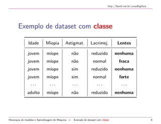 http://fbarth.net.br/cursoBigData
Exemplo de dataset com classe
Idade Miopia Astigmat. Lacrimej. Lentes
jovem m´ıope n˜ao reduzido nenhuma
jovem m´ıope n˜ao normal fraca
jovem m´ıope sim reduzido nenhuma
jovem m´ıope sim normal forte
· · · · · · · · · · · · · · ·
adulto m´ıope n˜ao reduzido nenhuma
Hierarquia de modelos e Aprendizagem de M´aquina — Exemplo de dataset com classe 9
 