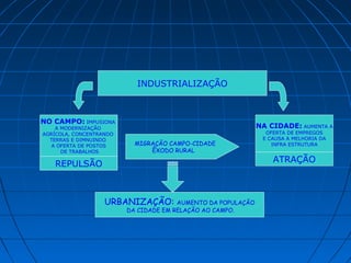 INDUSTRIALIZAÇÃO



NO CAMPO: IMPUSIONA
    A MODERNIZAÇÃO                                            NA CIDADE: AUMENTA A
AGRÍCOLA, CONCENTRANDO                                          OFERTA DE EMPREGOS
  TERRAS E DIMNUINDO                                           E CAUSA A MELHORIA DA
   A OFERTA DE POSTOS      MIGRAÇÃO CAMPO-CIDADE                  INFRA ESTRUTURA
      DE TRABALHOS             ÊXODO RURAL
                                                                  ATRAÇÃO
   REPULSÃO



                   URBANIZAÇÃO:        AUMENTO DA POPULAÇÃO
                         DA CIDADE EM RELAÇÃO AO CAMPO.
 