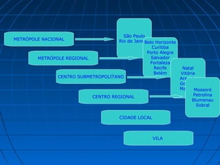 São Paulo
METRÓPOLE NACIONAL                   Rio de Janeiro Horizonte
                                                 Belo
                                                    Curitiba
                                                  Porto Alegre
        METRÓPOLE REGIONAL                          Salvador
                                                   Fortaleza
                                                     Recife     Natal
                                                     Belém     Vitória
               CENTRO SUBMETROPOLITANO                         Aracaju
                                                               Goiânia
                                                               Manaus Mossoró
                           CENTRO REGIONAL                           Petrolina
                                                                     Blumenau
                                                                       Sobral

                                        CIDADE LOCAL



                                                       VILA
 