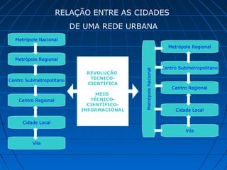 RELAÇÃO ENTRE AS CIDADES
                          DE UMA REDE URBANA
  Metrópole Nacional
                                                                   Metrópole Regional

  Metrópole Regional
                                                                 Centro Submetropolitano




                                            Metrópole Nacional
                             REVOLUÇÃO
Centro Submetropolitano       TECNICO-
                             CIENTÍFICA
                                                                     Centro Regional
                                 MEIO
    Centro Regional            TÉCNICO-
                              CIENTÍFICO-
                            INFORMACIONAL                             Cidade Local

     Cidade Local
                                                                          Vila

         Vila
 