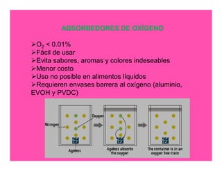 ABSORBEDORES DE OXÍGENO 
O2 < 0.01% 
Fácil de usar 
Evita sabores, aromas y colores indeseables 
Menor costo 
Uso no posible en alimentos líquidos 
Requieren envases barrera al oxígeno (aluminio, 
EVOH y PVDC) 
 