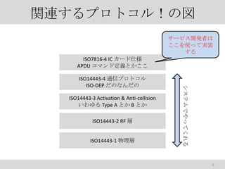 vBץȥ룡·
`ӥ_kߤ
ʹäƌgװ

ISO7816-4 IC `˘
APDU ޥɶxȤ

ISO14443-3 Activation & Anti-collision
 Type A Ȥ B Ȥ
ISO14443-2 RF 

ISO14443-1 

ƥǤäƤ

ISO14443-4 ͨťץȥ
ISO-DEP Τʤ

6

 