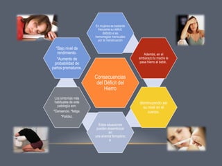 En mujeres es bastante
frecuente su déficit,
debido a las
hemorragias mensuales
por la menstruación

*Bajo nivel de
rendimiento.
*Aumento de
probabilidad de
partos prematuros.

Además, en el
embarazo la madre le
pasa hierro al bebé,

Consecuencias
del Déficit del
Hierro
Los síntomas más
habituales de esta
patología son:
*Cansancio, *fatiga.
*Palidez.

disminuyendo así
su nivel en el
cuerpo.
Estas situaciones
pueden desembocar
en
una anemia ferropénic
a.

 