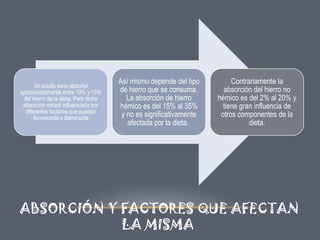 Un adulto sano absorbe
aproximadamente entre 10% y 15%
del hierro de la dieta. Pero dicha
absorción estará influenciada por
diferentes factores que pueden
favorecerla o disminuirla

Así mismo depende del tipo
de hierro que se consuma.
La absorción de hierro
hémico es del 15% al 35%
y no es significativamente
afectada por la dieta.

Contrariamente la
absorción del hierro no
hémico es del 2% al 20% y
tiene gran influencia de
otros componentes de la
dieta.

ABSORCIÓN Y FACTORES QUE AFECTAN
LA MISMA

 