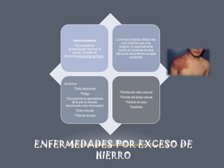 Hemocromatosis
Es la presencia
de demasiado hierro en el
cuerpo. También se
denomina sobrecarga de hierro.

La hemocromatosis afecta más
a los hombres que a las
mujeres. Es especialmente
común en personas de raza
blanca de ascendencia europea
occidental.

Síntomas
*Dolor abdominal
*Fatiga
*Oscurecimiento generalizado
de la piel (a menudo
denominado como bronceado)
*Dolor articular
*Falta de energía

*Pérdida del vello corporal
*Pérdida del deseo sexual
*Pérdida de peso
*Debilidad

ENFERMEDADES POR EXCESO DE
HIERRO

 