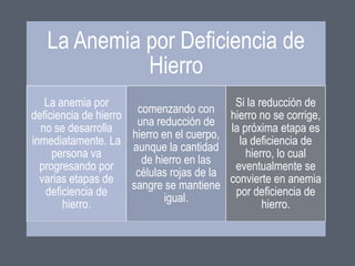 La Anemia por Deficiencia de
Hierro
La anemia por
Si la reducción de
comenzando con
deficiencia de hierro
hierro no se corrige,
una reducción de
no se desarrolla
la próxima etapa es
hierro en el cuerpo,
inmediatamente. La
la deficiencia de
aunque la cantidad
persona va
hierro, lo cual
de hierro en las
progresando por
eventualmente se
células rojas de la
varias etapas de
convierte en anemia
sangre se mantiene
deficiencia de
por deficiencia de
igual.
hierro.
hierro.

 