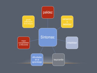 palidez
cansancio
o
debilidad

glositis
(inflamación
de la lengua)

Síntomas:
mayor
susceptibilidad
a infecciones

irritabilidad

dificultades
en el
aprendizaje

taquicardia

 