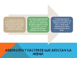 Un adulto sano absorbe
aproximadamente entre 10%
y 15% del hierro de la dieta.
Pero dicha absorción estará
influenciada por diferentes
factores que pueden
favorecerla o disminuirla

Así mismo depende del
tipo de hierro que se
consuma. La absorción
de hierro hémico es del
15% al 35% y no es
significativamente
afectada por la dieta.

Contrariamente la
absorción del hierro no
hémico es del 2% al
20% y tiene gran
influencia de otros
componentes de la
dieta.

ABSORCIÓN Y FACTORES QUE AFECTAN LA
MISMA

 