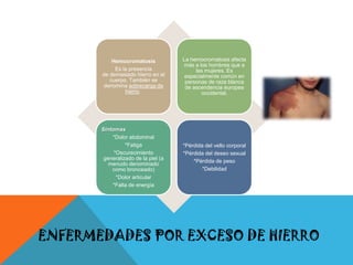Hemocromatosis
Es la presencia
de demasiado hierro en el
cuerpo. También se
denomina sobrecarga de
hierro.

La hemocromatosis afecta
más a los hombres que a
las mujeres. Es
especialmente común en
personas de raza blanca
de ascendencia europea
occidental.

Síntomas
*Dolor abdominal
*Fatiga
*Oscurecimiento
generalizado de la piel (a
menudo denominado
como bronceado)
*Dolor articular
*Falta de energía

*Pérdida del vello corporal
*Pérdida del deseo sexual
*Pérdida de peso
*Debilidad

ENFERMEDADES POR EXCESO DE HIERRO

 